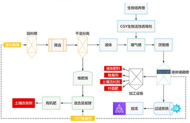 核心技术